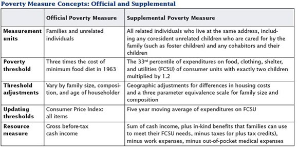 Poverty Measure Concepts: Official and Supplemental