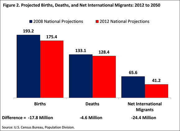 Figure 2. Projected Births, Deaths, and Net International Migrants: 2012 and 2050