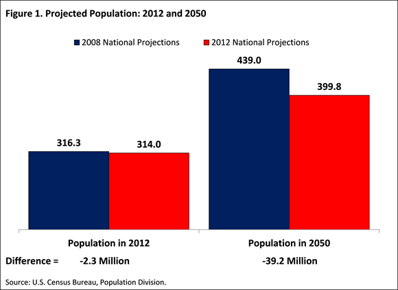 Figure 1. Projected Population: 2012 and 2050