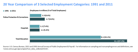 20 Year Comparison of 3 Selected Employment Categories: 1991 and 2011