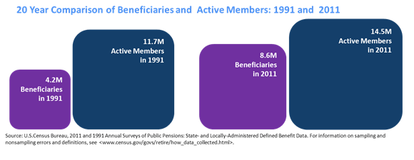 20 Year Comparison of Beneficiaries and Active Members: 1991 and 2011