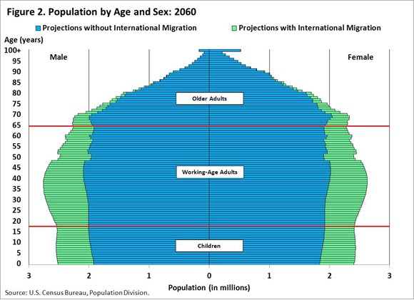 Figure 2. Population by Age and Sex: 2060