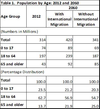 Table 1. Population by Age: 2012 and 2060