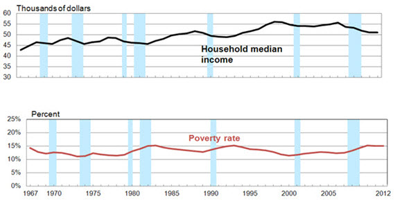 Rate of change for household median income and poverty