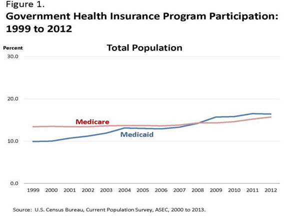 Figure 1. Government Health Insurance Program Participation: 1999 to 2012