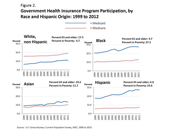 Figure 2. Government Health Insurance Program Participation, by Race and Hispanic Origin: 1999 to 2012