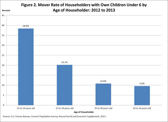 Figure 2. Mover Rate of Householders with Own Children Under 6 by Age of Householder: 2012 to 2013