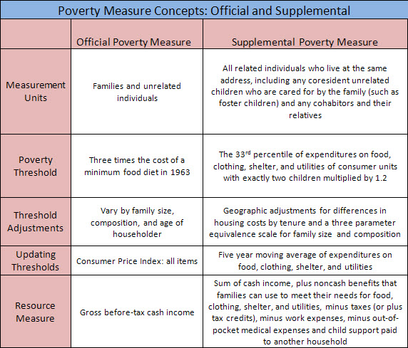 Poverty Measure Concepts: Official and Supplemental