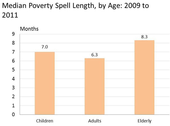 Median Poverty Spell Length, by Age: 2009 to 2011