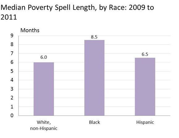 Median Poverty Spell Length, by Race: 2009 to 2011