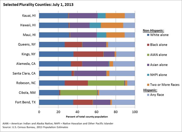 Selected Plurality Counties: July 1, 2013