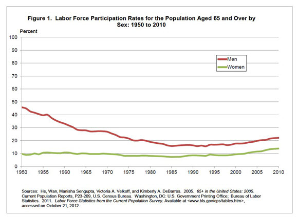 Figure 1. Labor Force Participation Rates for the Population Aged 65 and Over by Sex: 1950 to 2010