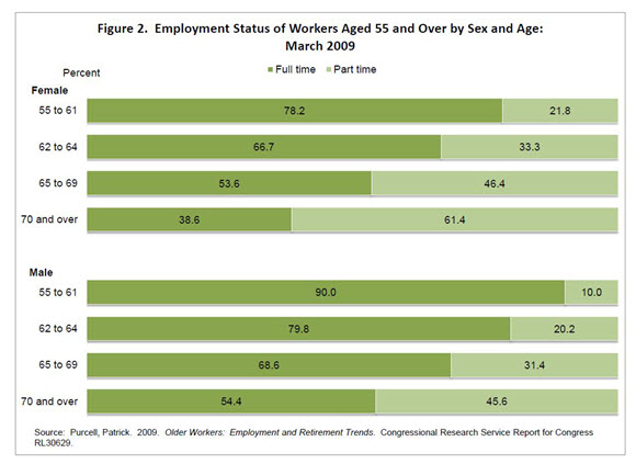 Figure 2. Employment Status of Workers Aged 55 and Over by Sex and Age: March 2009