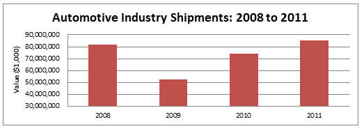 Automotive Industry Shipments: 2008 to 2011