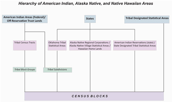 Hierarchy of American Indian, Alaska Native, and Native Hawaiian Areas