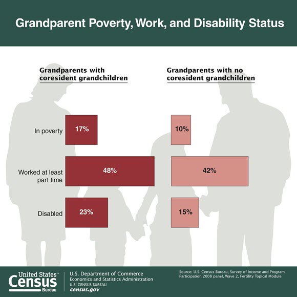 Grandparent Poverty, Work, and Disability Status