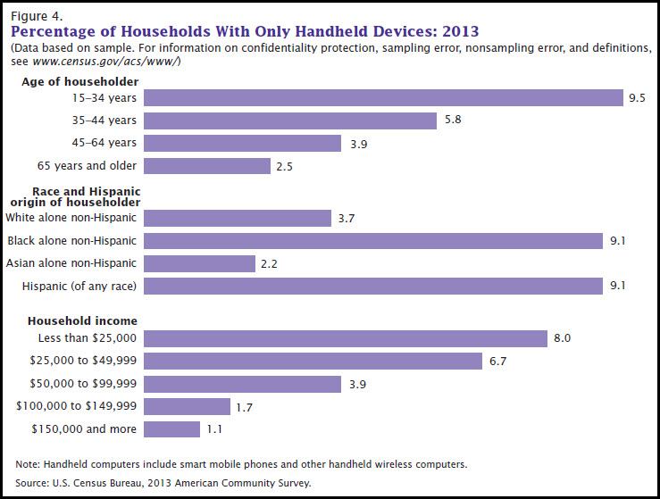 Figure 4. Percentage of Household With Only Handheld Devices: 2013