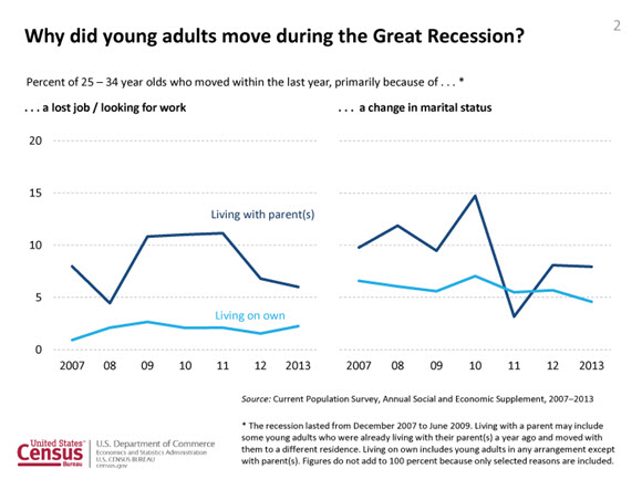 Why did young adults move during the Great Recession?