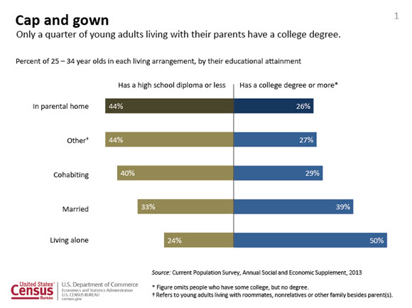 Cap and gown: Only a quarter of young adults living with their parents have a college degree