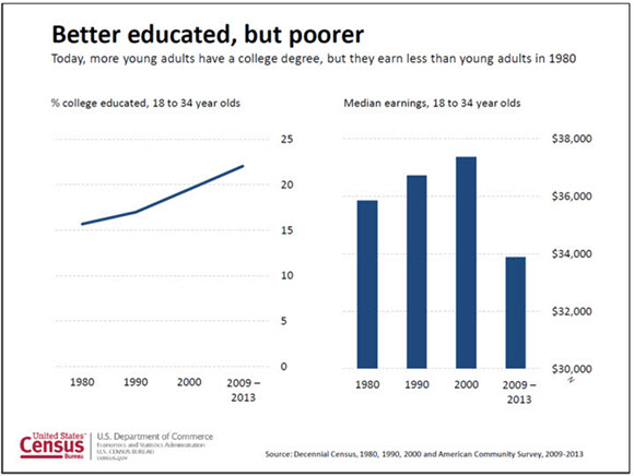 Better educated, but poorer: Today, more young have a college degree, but they earn less than young adults in 1980