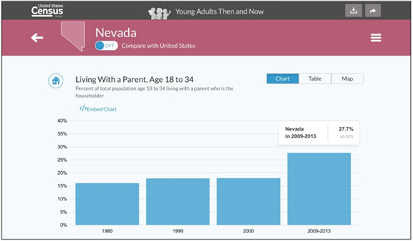 Nevada: Living With a Parent, Age 18 to 34