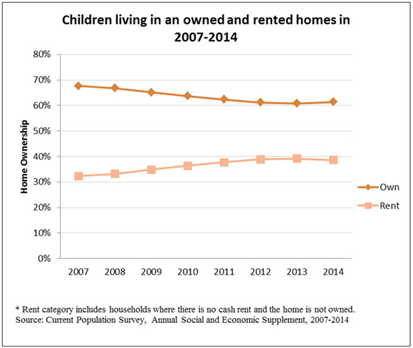 Children living in an owned and rented homes in 2007-2014
