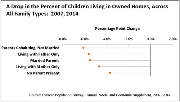 A Drop in the Percent of Children Living in Owned Homes, Across All Family Types: 2007, 2014