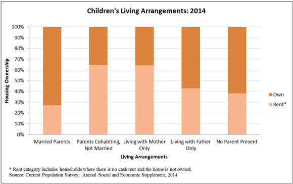 Children's Living Arrangements: 2014