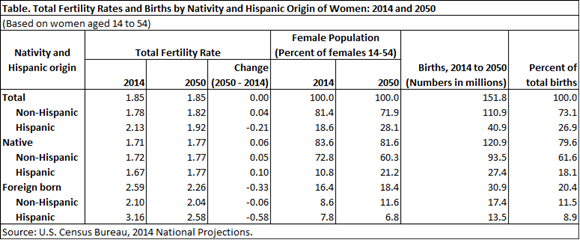 Table. Total Fertility Rates and Births by Nativity and Hispanic Origin of Women: 2014 and 2050