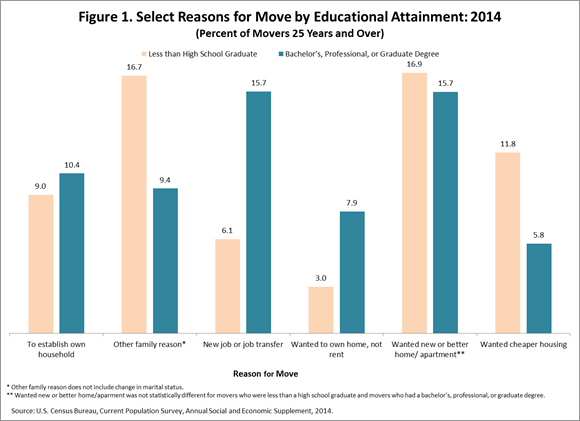 Figure 1. Select Reasons for Move by Educational Attainment: 2014