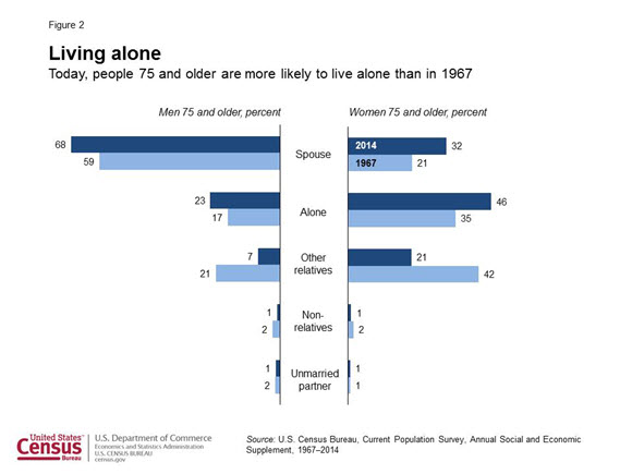 Figure 2. Living alone: Today, people 75 and older are more likely to live alone than in 1967