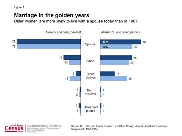 Figure 1. Marriage in the golden years: Older women are more likely to live with a spouse today than in 1967
