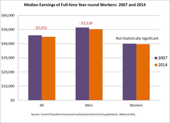 Median Earnings of Full-time Year-round Workers: 2007 and 2014