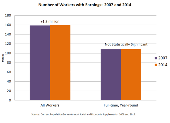 Number of Workers with Earnings: 2007 and 2014