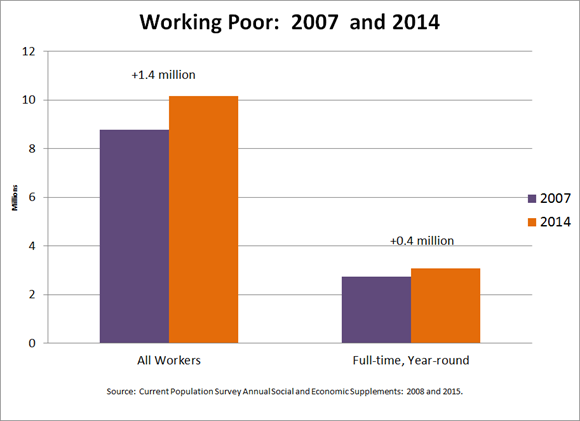 Working Poor: 2007 and 2014