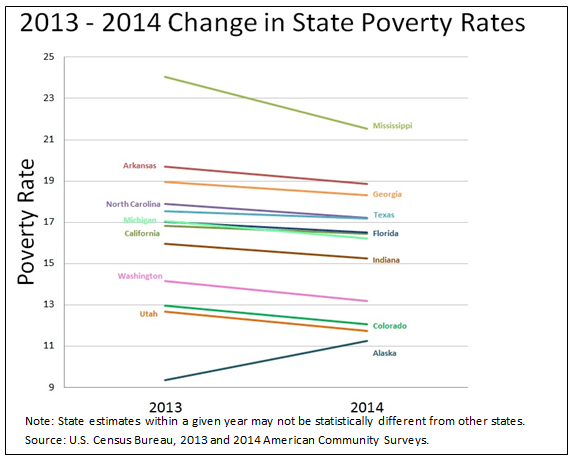 2013-2014 Change in State Poverty Rates