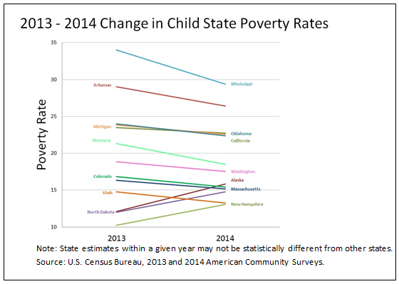 2013-2014 Change in Child State Poverty Rates