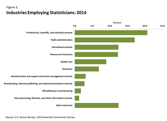 Figure 2. Industries Employing Statisticians: 2014