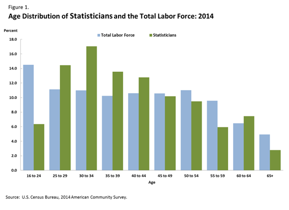 Figure 1. Age Distribution of Statisticians and the Total Labor Force: 2014