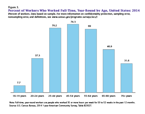Figure 3. Percent of Workers Who Worked Full-Time, Year-Round by Age, United States: 2014