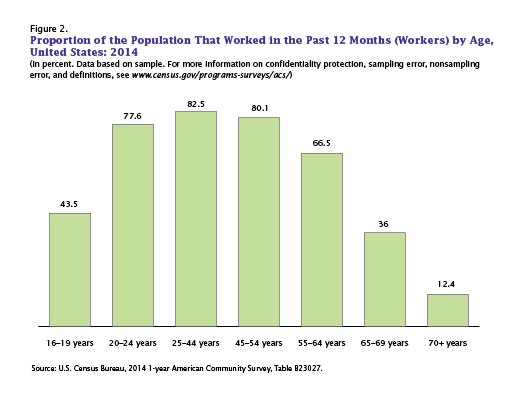 Figure 2. Proportion of the Population That Worked in the Past 12 Months (Workers) by Age, United States: 2014