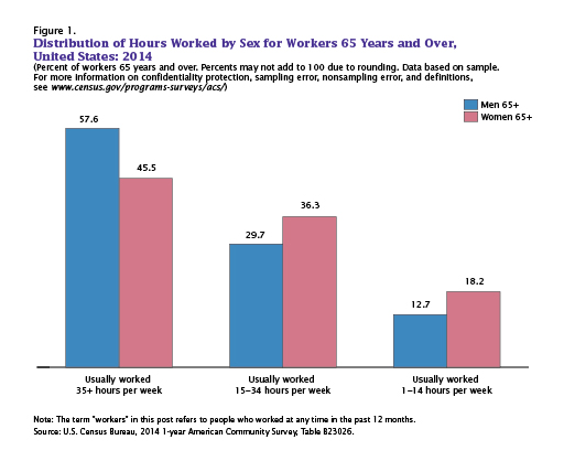 Figure 1. Distribution of Hours Worked by Sex for Workers 65 Years and Over, United States: 2014