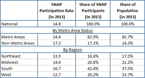 Table 1. SNAP and Population Data by Metro Area Status and by Region