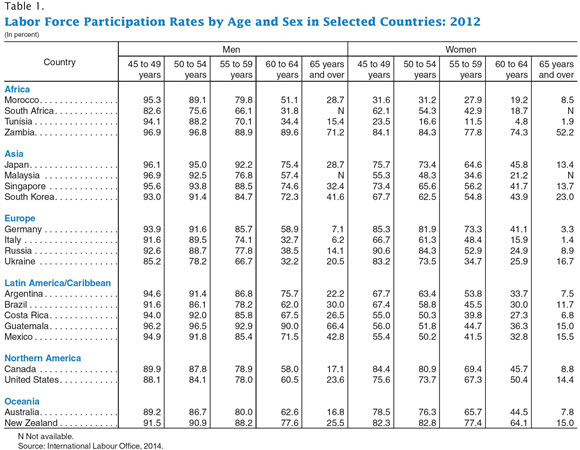 Table 1. Labor Force Participation Rates by Age and Sex in Selected Countries: 2012
