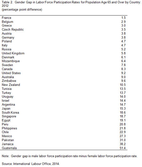 Table 2. Gender Gap in Labor Force Participation Rates for Population Age 65 and Over by Country: 2012