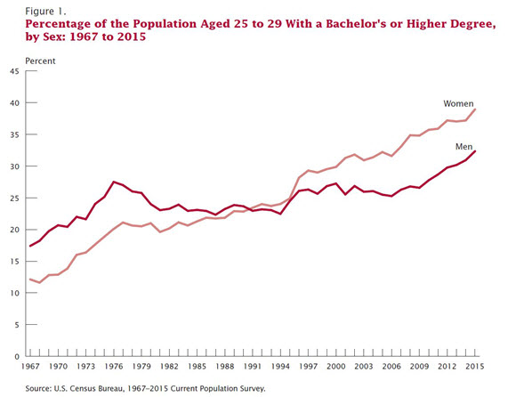 Figure 1. Percentage of the Population Aged 25 to 29 With a Bachelor’s or Higher Degree, by Sex: 1967 to 2015