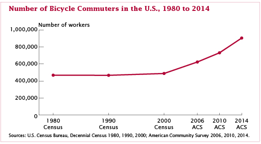 Number of Bicycle Commuters in the U.S., 1980 to 2014