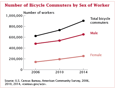 Number of Bicycle Commuters by Sex of Worker