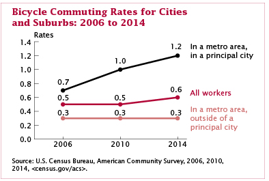 Bicycle Commuting Rates for Cities and Suburbs: 2006 to 2014