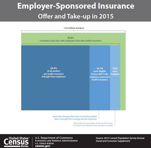 Employer-Sponsored Insurance: Offer and Take-up in 2015